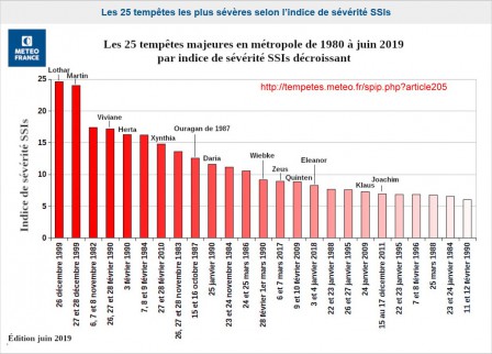 Les 25 tempêtes majeures survenues entre 1980 et juin 2019 Les 25 tempêtes majeures survenues entre 1980 et juin 2019